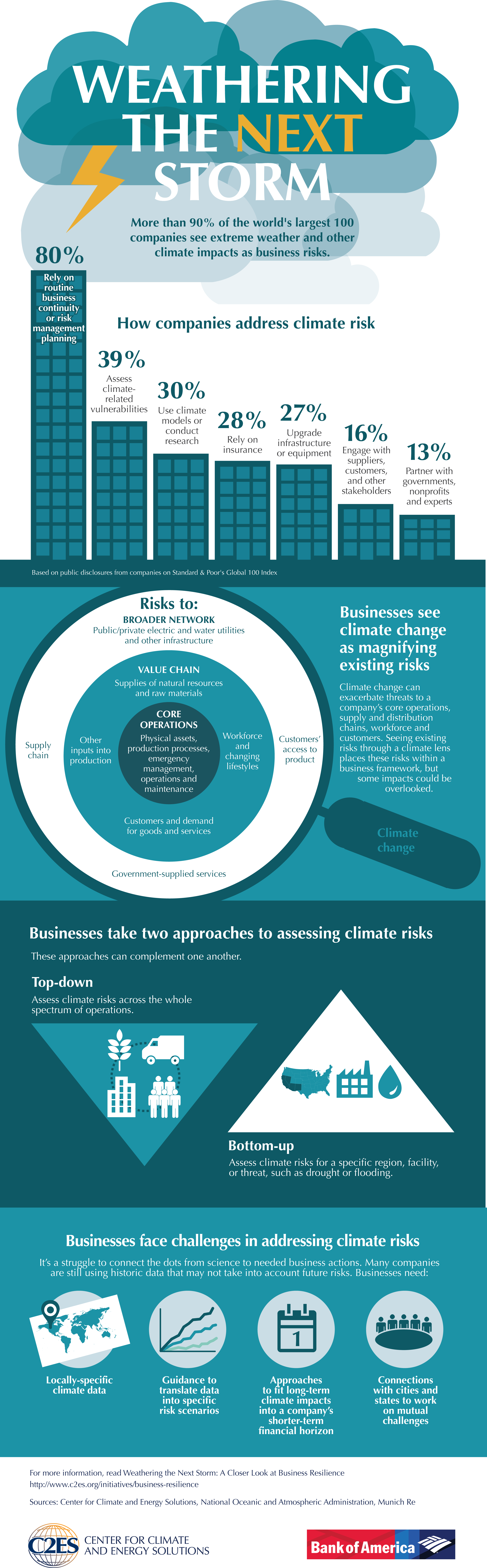 Weathering The Next Storm A Closer Look At Business Resilience Infographic Center For Climate 9276