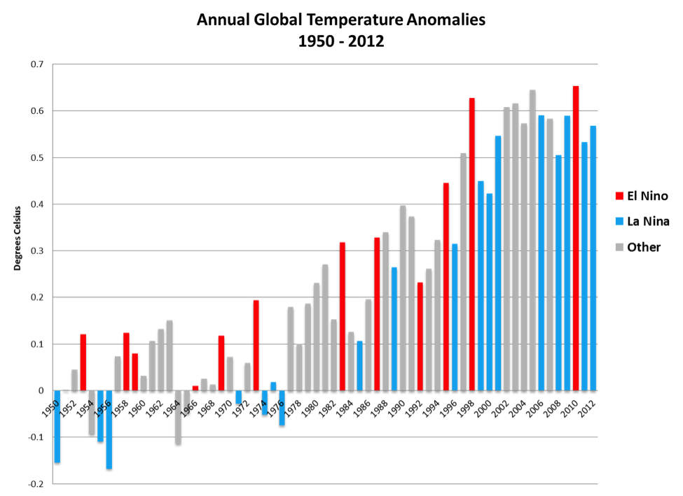 Yearly Average Global Temperature Charts