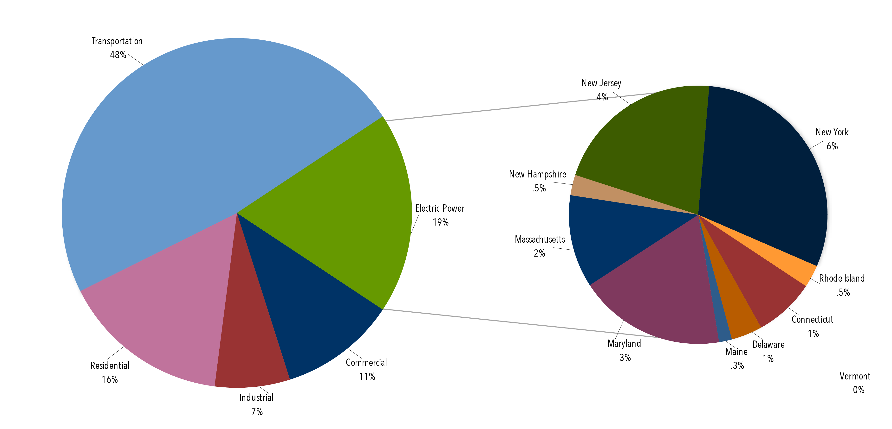 Regional Greenhouse Gas Initiative (RGGI) | Center for Climate and ...