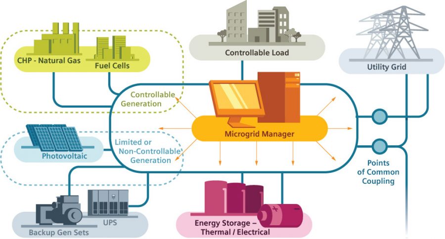 Microgrids | Center for Climate and Energy Solutions