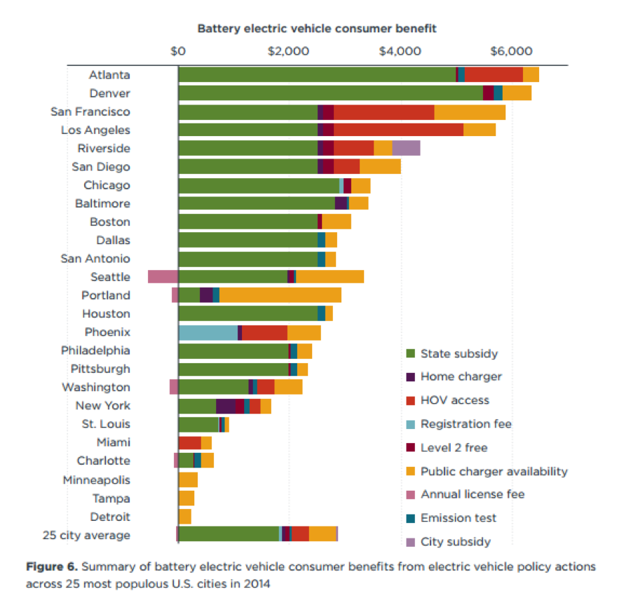 US Cities Offer Diverse Incentives For Electric Vehicles Center For 