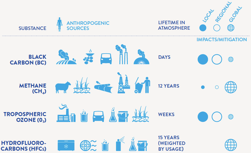 Short-lived Climate Pollutants | Center For Climate And Energy Solutions