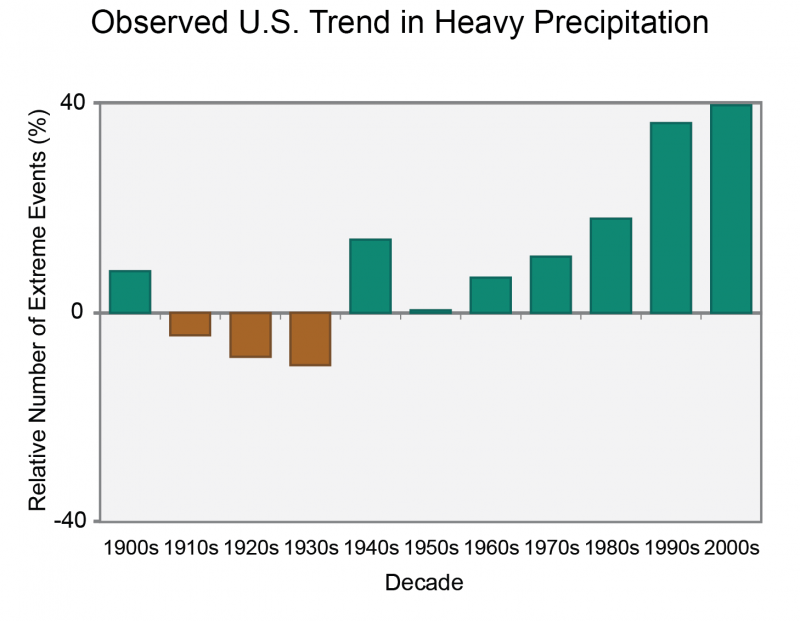 Extreme Precipitation And Climate Change | Center For Climate And ...