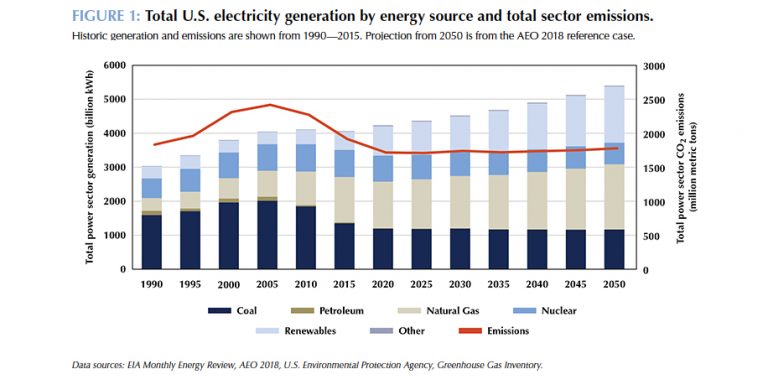 Decarbonizing U.S. Power - Center For Climate And Energy ...